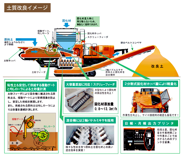 土質改良イメージ